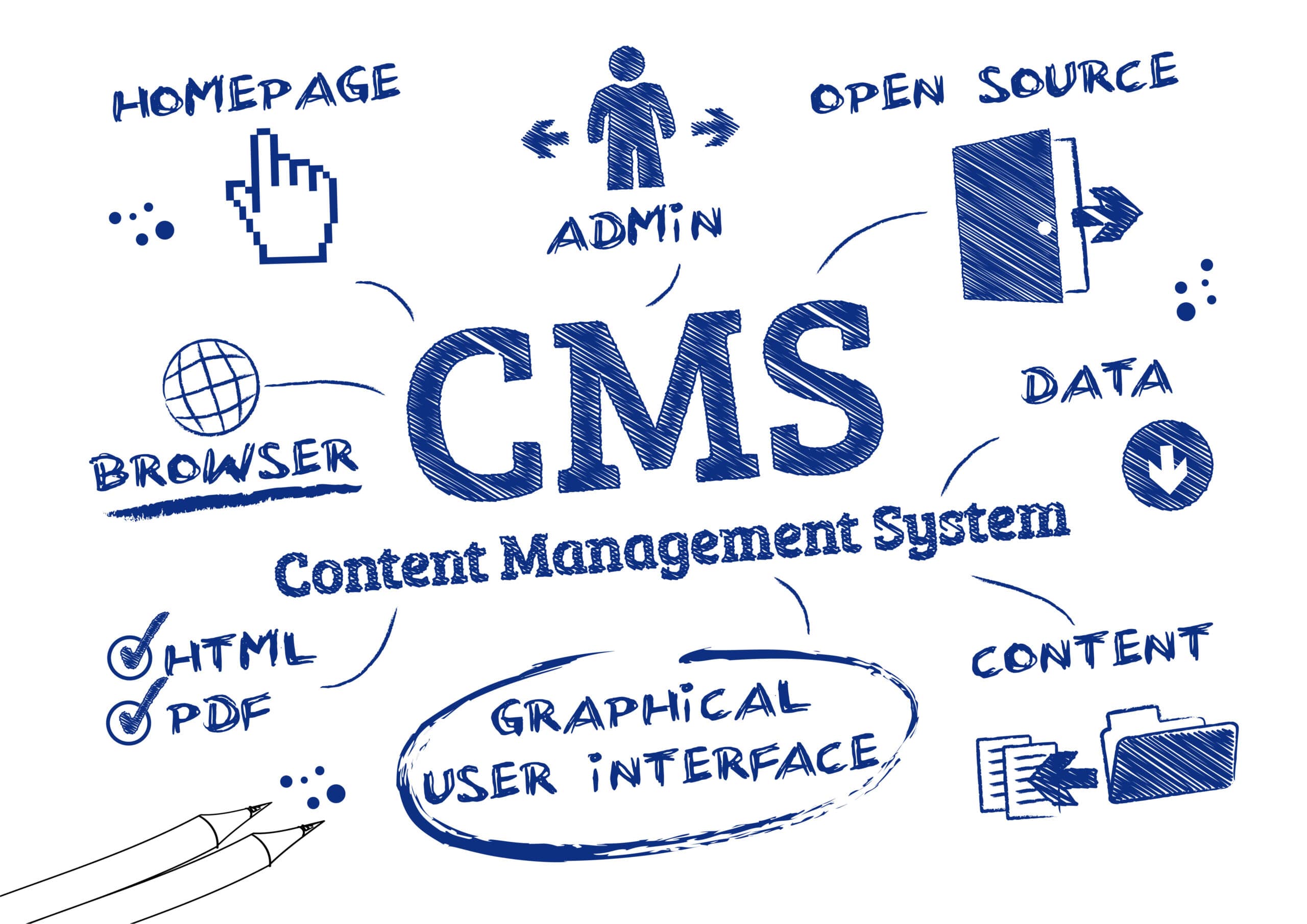 Diagramm zeigt Komponenten eines Content-Management-Systems, darunter Admin, Open Source, Daten, Browser und grafische Benutzeroberfläche.